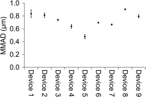 Figure 6. Comparison of particle size of different ECs. The error bars represent ±1 standard deviation of three independent measurements.