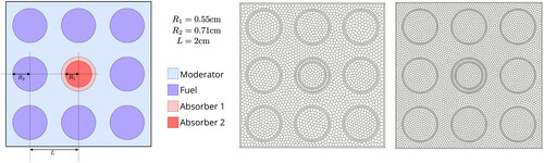 Figure 16. The geometry of the burnable supercell problem (left) and a curvilinear polygonal mesh with 3759 faces (middle) and 6863 faces (right).