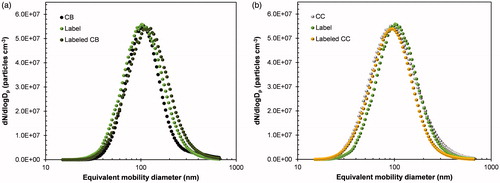 Figure 2. Particle size distributions of a untreated and labeled CB particles and b untreated and labeled CC particles, including collison atomized-dried FITC-NH2PEGCOOH or “labeling probe.” Size distributions were measured using SMPS, which consisted of a differential mobility analyzer, condensation particle counter, and aerosol charge neutralizer.