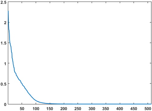 Fig. 4. The 512 sorted eigenvalues of the initial background error covariance P0b created from a 35000 member climatological ensemble. The horizontal axis is the eigenvalue number and the vertical axis is the magnitude of each eigenvalue.