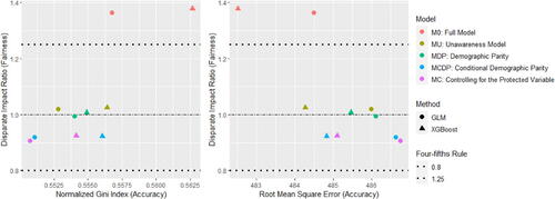 Figure 6. Fairness–Accuracy Plot (Scenario 4).