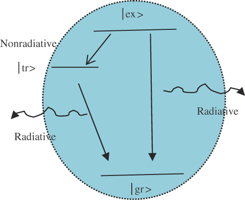 Figure 5. Schematic view of the radiative emission process in NCs.