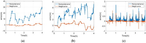 Figure 9. Positioning error of gravimetry system. (a) SINS/1D-LDV; (b) SINS/2D-LDV; (c) SINS/GNSS.