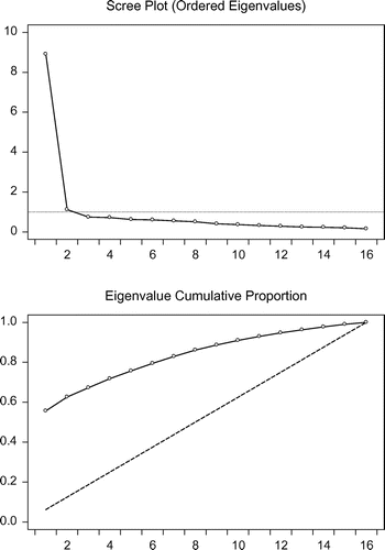 Figure 2. Principal components analysis for returns.