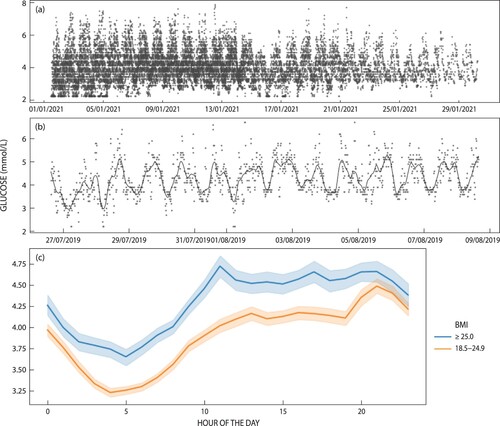 Figure 2: Daily CGM readings: (a) all readings from all women in the study standardised to a start date of 2021-01-01; (b) ADL002 with Locally Weighted Scatterplot Smoothing (LOWESS); (c) women classified as either normal weight (n = 1) or overweight or obese (n = 9).