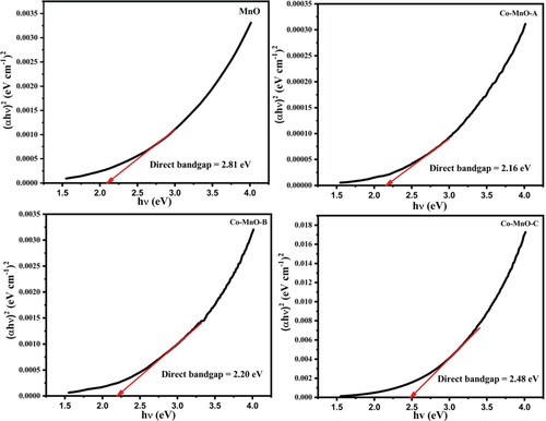 Figure 4. Tauc plots of MnO and its three cobalt doped samples