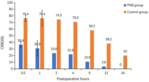 Figure 2 Comparison of the incidence of CRBD between the control group (Orange bar) and the PNB group (blue bar) at 0.5, 1, 2, 4, 6, 12, and 24 hours postoperatively. Each column indicates the incidence of CRBD.