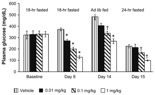 Figure 4 Once-daily oral administration of dapagliflozin resulted in significant, dose-dependent reductions in the plasma glucose of fed and fasting Zucker diabetic fatty rats over 15 days.