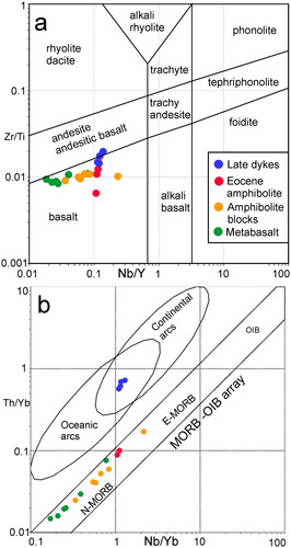 Figure 14. Composition of basaltic rocks at Miomaffo. (a) Volcanic rock classification after Pearce (Citation1996); and (b) tectonic setting of basalt after Pearce (Citation2014). ‘Amphibolite blocks’ includes both greenschist and amphibolite facies blocks in the Eastern Sector. ‘Metabasalt’ is from the Central Sector. ‘Eocene amphibolite’ is from the Western Sector. E-MORB, enriched mid-ocean ridge basalt; N-MORB, normal mid-ocean ridge basalt; OIB, ocean island basalt.