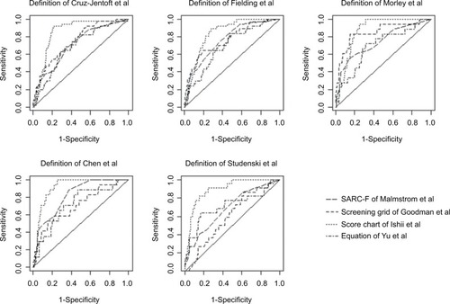 Figure 2 ROC curves for comparisons of the five diagnostic definitions of sarcopenia.