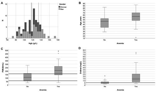 Figure 2: Histogram of haemoglobin distribution among patients (A), boxplots of patient age (B), FVIII (C) and (D) D-dimer according to anaemia status. The highest D-dimer result of 57 mg/L is not shown. Variables were selected according to medians showing significant differences (Mann–Whitney U-test). The number of patients with anaemia was 48/78 (62%) in total, 32/44 men (72%), 16/34 women (47%), 27/34 ICU patients (79%), and 7/44 non-ICU patients (16%). Lines, reference intervals; thick line in box, median; box, first and third quartiles; whiskers, range; outlier ≥1.5 box lengths from median, circle; extreme outlier ≥3.0 box lengths from median, asterisk.