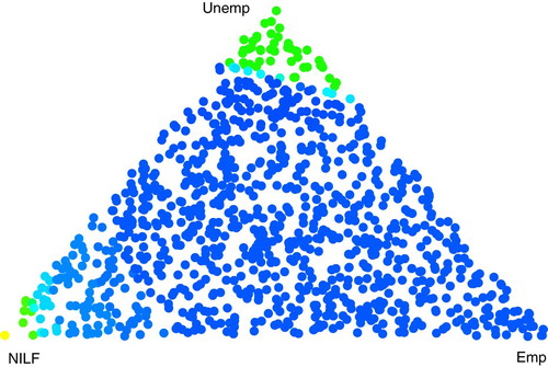 Figure 1. False-colour graph of proportions π(w) of correct prediction among outcomes Emp07, Unemp07, NILF07 at 700 weight-vectors w in barycentric coordinates for CPS data with 3-level outcome STAT07 in generalised logistic model with predictors F0. Colors range from bright yellow at correct-prediction proportion 0.4 to bright blue at 0.95.