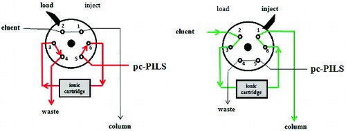 FIG. 1. Schematic diagram of the six-way valve and of the cartridge used for sample pre-concentration and injection.