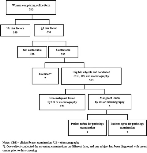 Figure 1. Flowchart showing the study process.