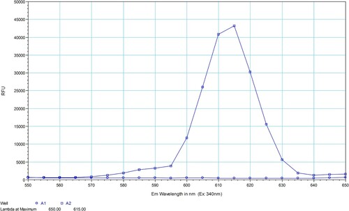 Figure 2. Spectra of unlabelled antibody (A1) and Eu-labelled antibody (A2) (excitation wavelength at 340 nm).