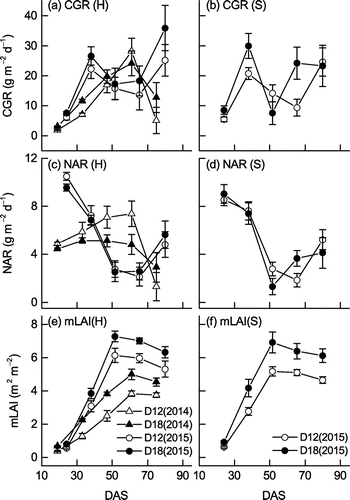 Figure 5. Changes of (a, b) CGR, (c, d) NAR, and (e, f) mLAI of the two soybean cultivars (H, Hatsusayaka; S, Sachiyutaka) at normal (D12) and dense (D18) densities in 2014 and 2015. Values are means ± S.E. (n = 6).