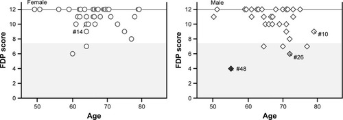 Figure 2 Age distribution of the FDP score in females (left panel) and in male patients (right panel).