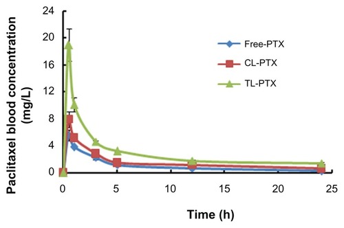 Figure 4 Areas under the curve over 24 hours for paclitaxel in serum after treatment with free PTX (◆), CL-PTX (■), or TL-PTX (▲).Notes: There were five mice per group per time point. Bars represent the mean ± standard deviation.Abbreviations: CL-PTX, paclitaxel-loaded conventional liposomes; TL-PTX, paclitaxel-loaded targeted PEGylated liposomes; Free PTX, paclitaxel dissolved in Cremophor EL.