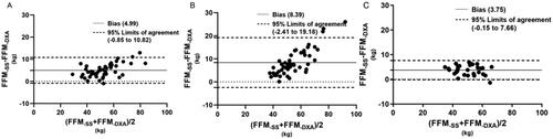 Figure 2. Bland–Altman plots for hemodialysis patients (A), peritoneal dialysis patients (B) and healthy adults (C) of FFM estimated by BIA-Sun ss and DXA methods.