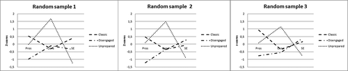 Figure A2. Cluster profiles for the three-cluster solution in three random subsamples.