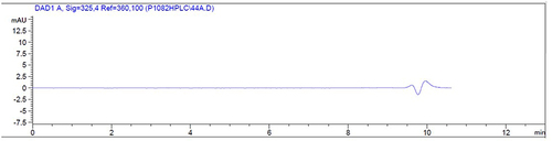 Figure 3 HPLC elution profile of Formulation 1 without retinol sample from the acceptor chamber extracted 1:5 with cyclohexane, measured at 325nm.