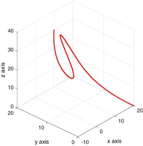 Figure 4. The curve β(t).