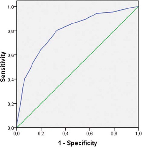 Figure 1. Receiver operating characteristics (ROC) curves for the prevalence of steatosis in the study population.