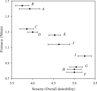 Figure 3. Handshaking firmness from compression testing with overall sensory desirability for the burger formulations of Table 1 (error bars indicate one standard deviation).