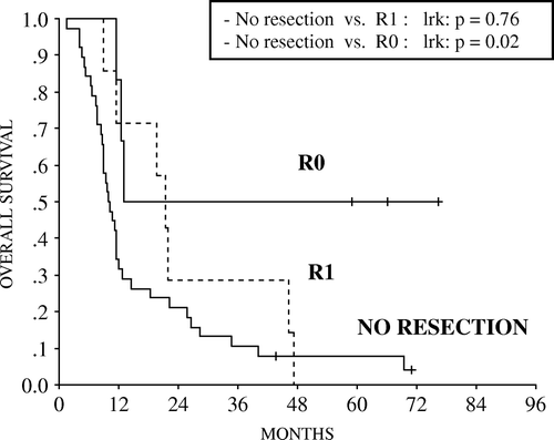Figure 2.  Overall Survival of T4b patients who achieved less than a 90% response at primary according to primary resection after induction chemotherapy.