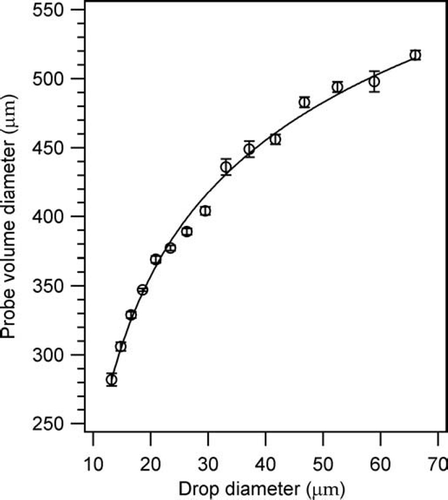 FIG. 7 Data points are the fitted PVD values for each size range. Error bars are the 1 σ uncertainty in the fitted PVD. The fitted curve is the theoretical dependence of PVD on d from Equation (Equation6), where K 0 and K 1 are fitting parameters. The theoretical curve fits the data very well, indicating that the instrument performance is consistent with our theoretical understanding.