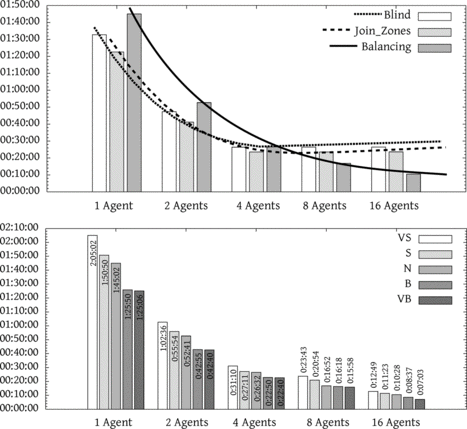 FIGURE 9 Top: Time (hh:mm:ss) required using different partitioning levels (normal optimization level) for the dragon scene (Figure 10). Bottom: Time (hh:mm:ss) required with different optimization levels (all with third level of partitioning) for the dragon scene (Figure 10).