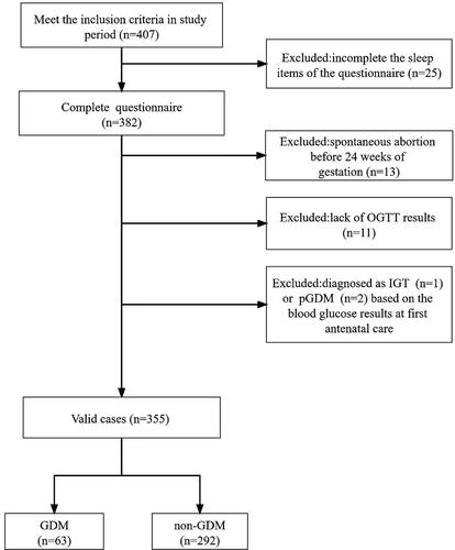 Figure 1 Flow chart of study and analysis inclusion. Among the 407 pregnant women in total, 52 were excluded, 25 cases did not complete the sleep items in the questionnaire, whereas 13 cases were spontaneous abortion, and 11 cases were lack of OGTT results caused by intolerance of the test. One case was diagnosed as IGT based on the blood glucose results at first antenatal care, and 2 cases were diagnosed as pGDM. Thus, a total of 355 pregnant women were included in this study, 63 were diagnosed with GDM, while the other 292 were a part of the non-GDM group.