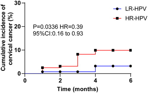 Figure 2. Analysis of the effect of HR-HPV infection on the cumulative incidence of CC. Kaplan–Meier method was used to analyse the effect of HR-HPV infection on CC, and the curve of the HR-HPV group shifted to the left compared with the LR-HPV group.