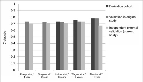 Figure 2 C-statistics reported in the original study compared to those found through external validation (for the original time frame and original dialysis modality).