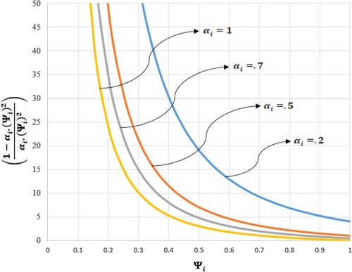 Figure 3. The values of (1−αi.(Ψi)βiαi.(Ψi)βi) with βi=2 and different values of αi.