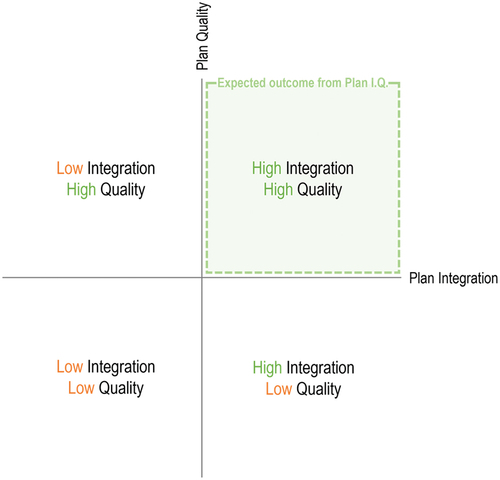 Figure 2. Plan integration and quality conceptual diagram.