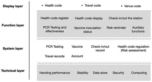 Figure 2. Health code layers.