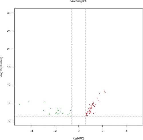 Figure 2 Differentially expressed miRNAs in LNM(+) patients.Notes: Volcano plots of miRNAs were constructed using fold changes and P-values. The vertical lines correspond to a 1.5-fold change in expression (up or down), and the horizontal line represents P=0.05. The green points on the plot represent the 24 differentially expressed miRNAs that were downregulated in LNM(+) patients, and the red points on the plot represent the 51 differentially expressed miRNAs upregulated in LNM(+) patients.Abbreviation: LNM, lymph node metastasis.