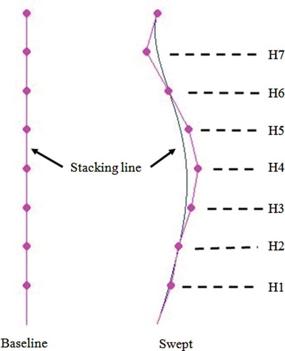 Figure 5. The comparison of the stacking line of the baseline and swept stator.