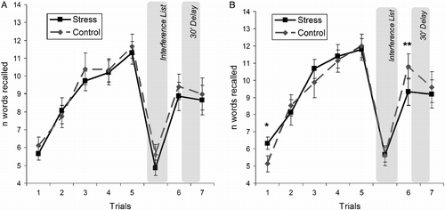 Figure 3.  Number (n) of words recalled by (A) men (N = 15) and (B) women (N = 15) in each trial of the RAVLT for the stress (TSST) and control conditions. Repeated measures ANOVA showed no differences on memory trials between conditions among men. However, women in the stress condition recalled more words in trial 1 (*p = 0.008), but fewer words in trial 6 (**p = 0.029), than in the same trials in the control condition. Values are mean ± SEM.