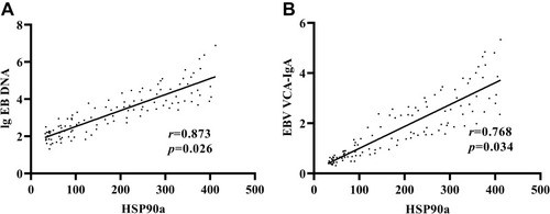 Figure 2 Pearson correlation analysis reveals the associations of plasma HSP90α level with serum EBV VCA IgA antibody titers and plasma viral load of EBV DNA in nasopharyngeal carcinoma patients. (A) correlation between plasma HSP90α level and plasma viral load of EBV DNA in nasopharyngeal carcinoma patients; (B) correlation between plasma HSP90α level and serum EBV VCA IgA antibody titer in nasopharyngeal carcinoma patients.