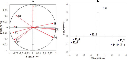 FIGURE 1 (a) PCA plot of physicochemical variables and (b) cookie samples (abbreviation cues are in Table 1).