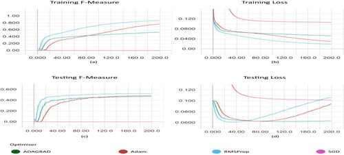 Figure 19. Testing different optimizers. (a) Training F-measure, (b) training loss, (c) testing F-Measure, (d) testing loss.