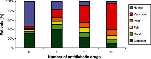 Figure 2 Prevalence of different levels of glycemic control in diabetic patients categorized according to number of antidiabetic drugs prescribed.