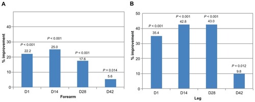 Figure 1 Skin hydration increases during and after use of oatmeal-containing cream.