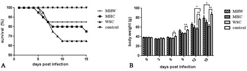 Figure 5. Mortality and growth depression at different times post-infection in SPF chickens infected with strains MHW, MHC and WSC. (A) Survival rate of SPF chickens infected with different CAstV strains. (B) Body weights of SPF chickens infected with different CAstV strains.