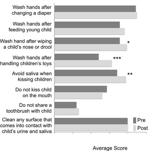 Figure 4 Respondents increased hand hygiene practices after CMV education. Respondents were asked to rank on a scale of 1–5 how often they do hand hygiene at home. A rank of 1 indicated “I do not do that”, a rank of 3 indicated “I do that half of the time” and a rank of 5 indicated “I do that all the time”. The rank for each recommendation from the respondents was averaged and an average score was generated. *p= 0.01, **p=0.007, ***p= <0.001, Paired t-test.