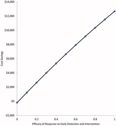 Figure 3. Cost savings by efficacy of response to early detection and intervention.