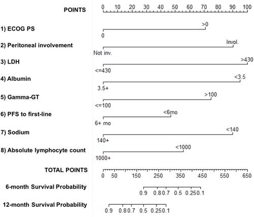 Figure 2 Nomogram for overall survival of biliary cancers treated with second-line chemotherapy. Using and interpreting the nomogram. Each variable incorporated in the Modena score has been listed separately together with the corresponding number of points reflecting its magnitude. For each variable, draw an upward vertical line to the “Points” bar to calculate points, then sum the points for each variable and locate this sum on the “Total Points” axis. Draw a downward vertical line from the “Total Points” line to calculate 6-month and 12-month overall survival probability.