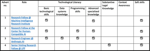 Figure 1. Categorising job advertisements.